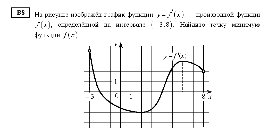 Функция fx k x a. Точки минимума функции на графике. Изображенная на графике функция. Минимум функции на графике. График производной функции минимум.