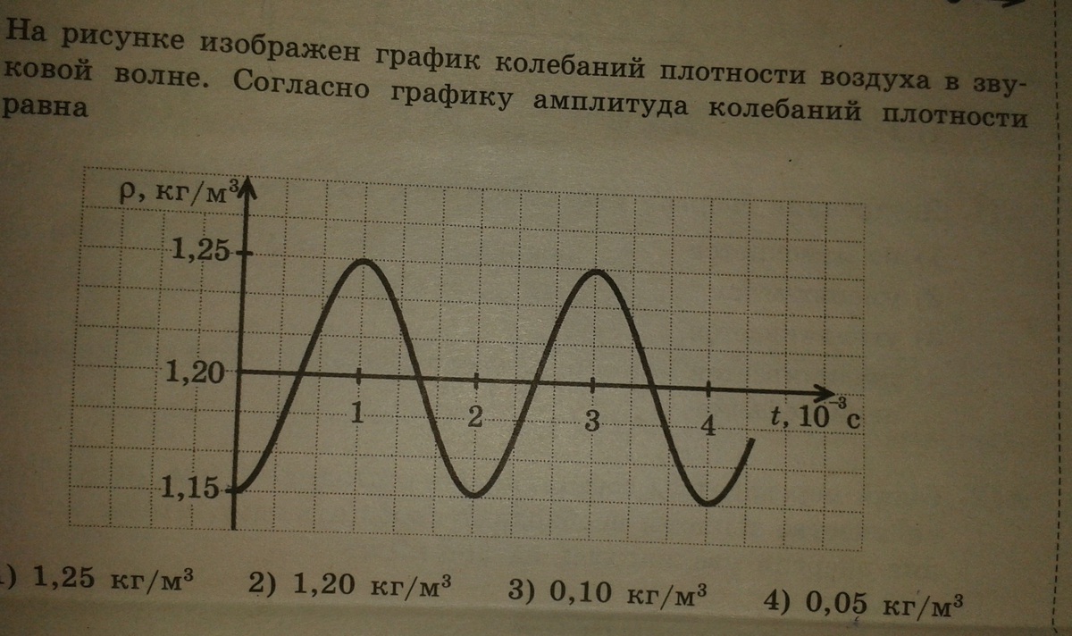 На рисунке показан график колебаний струны